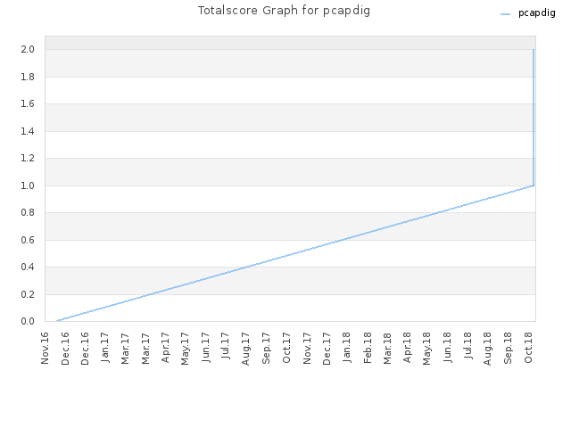 Totalscore Graph for pcapdig