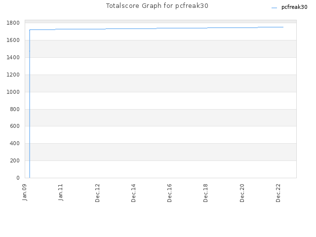 Totalscore Graph for pcfreak30