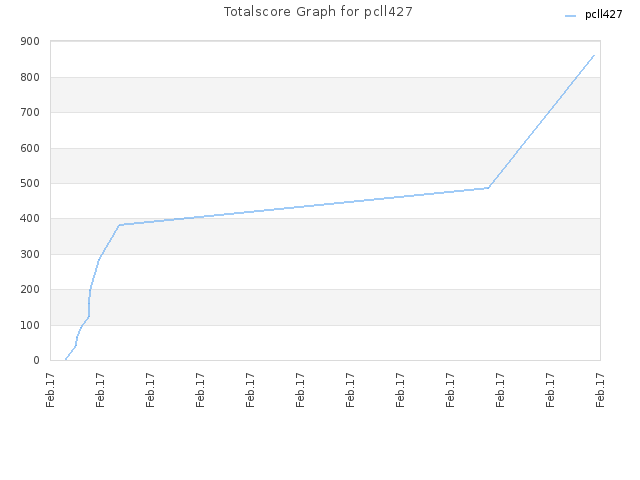 Totalscore Graph for pcll427