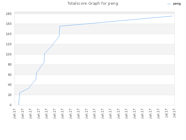 Totalscore Graph for peng