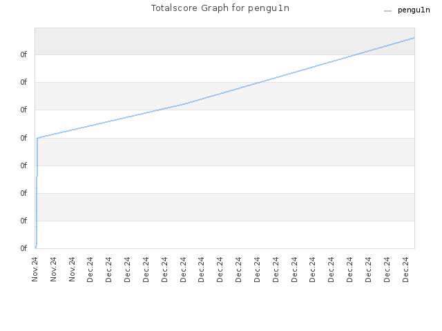 Totalscore Graph for pengu1n