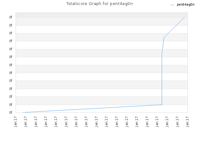 Totalscore Graph for pent4ag0n