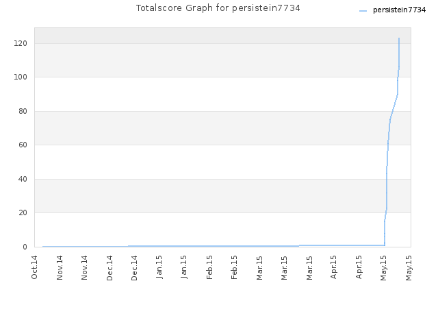 Totalscore Graph for persistein7734