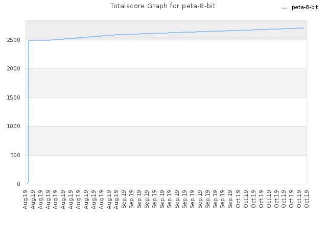 Totalscore Graph for peta-8-bit