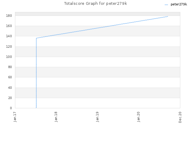 Totalscore Graph for peter279k