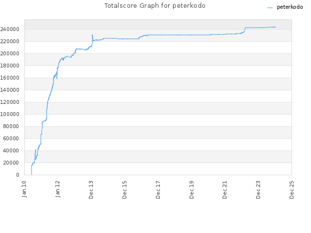 Totalscore Graph for peterkodo