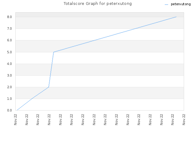 Totalscore Graph for peterxutong