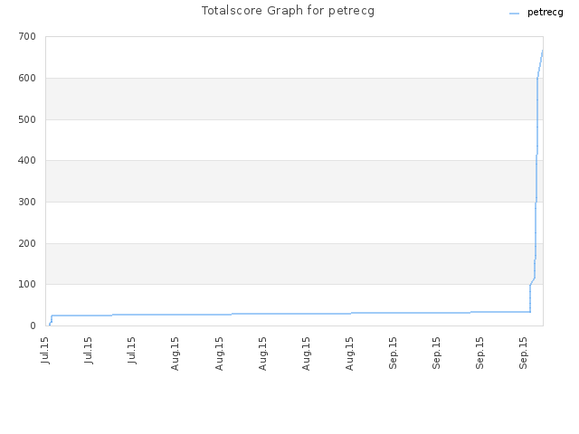 Totalscore Graph for petrecg