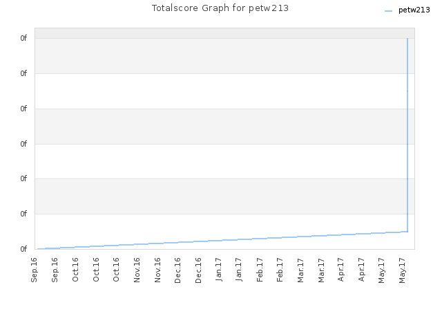 Totalscore Graph for petw213