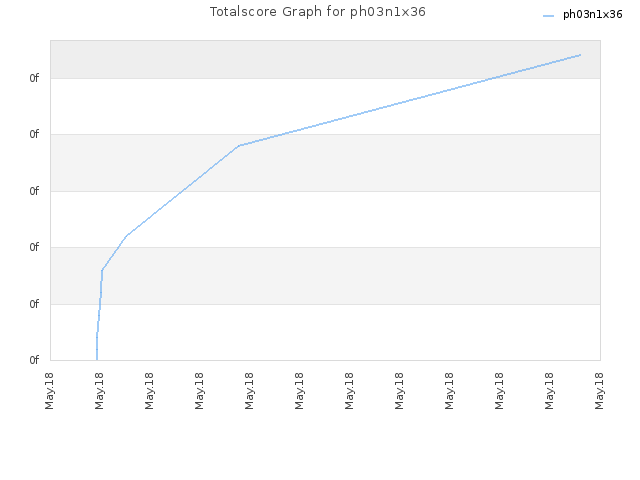 Totalscore Graph for ph03n1x36