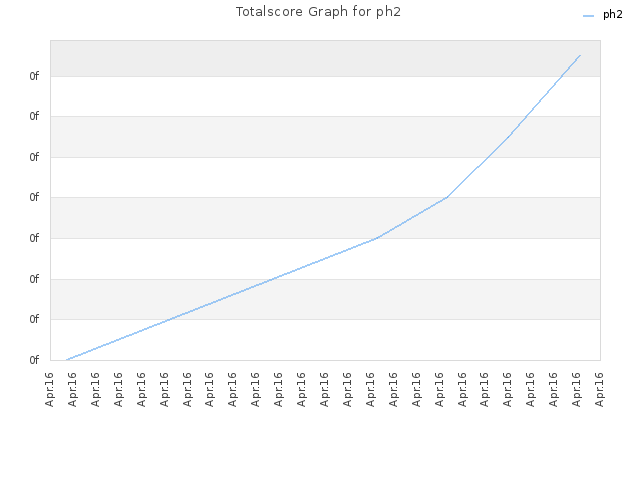 Totalscore Graph for ph2