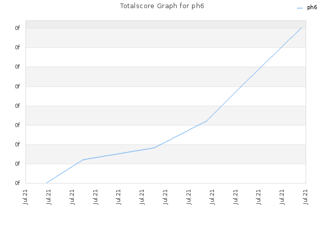 Totalscore Graph for ph6