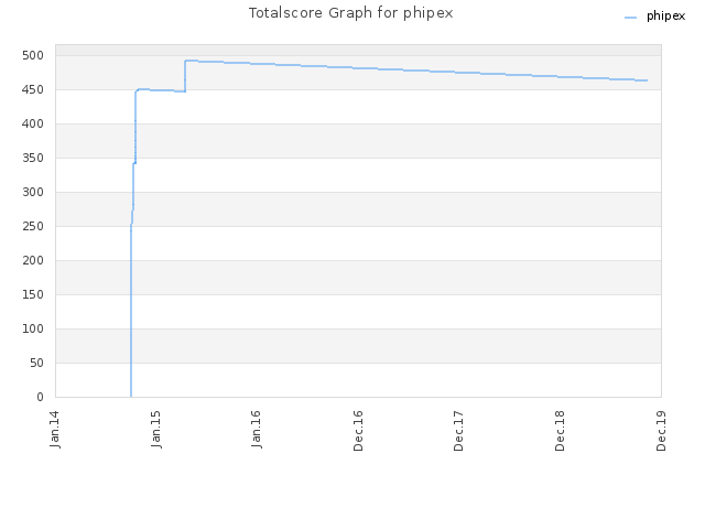 Totalscore Graph for phipex