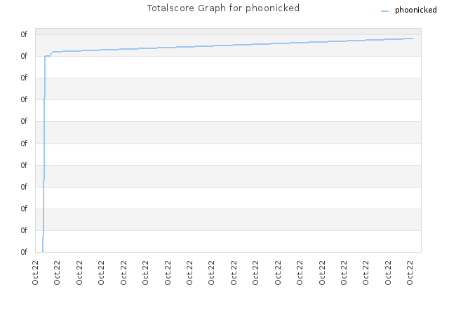 Totalscore Graph for phoonicked