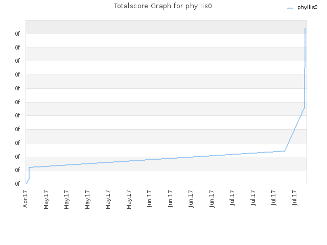 Totalscore Graph for phyllis0