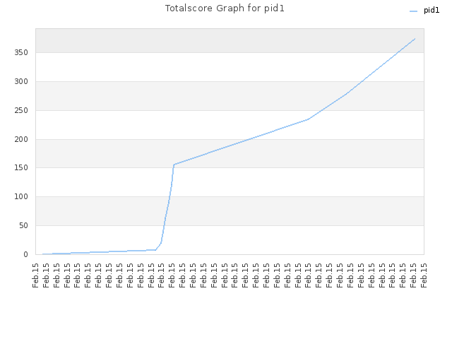 Totalscore Graph for pid1