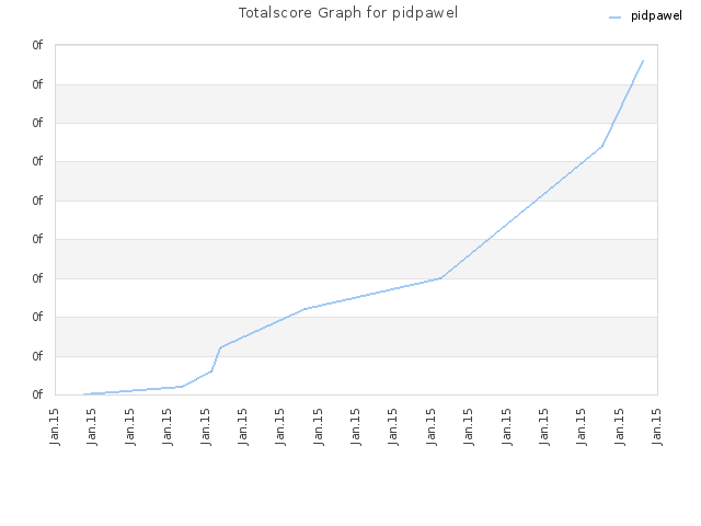 Totalscore Graph for pidpawel