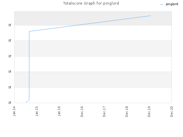 Totalscore Graph for pinglord