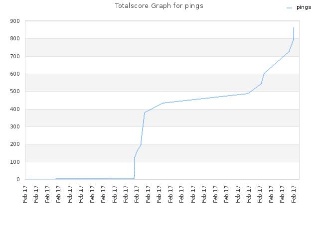 Totalscore Graph for pings