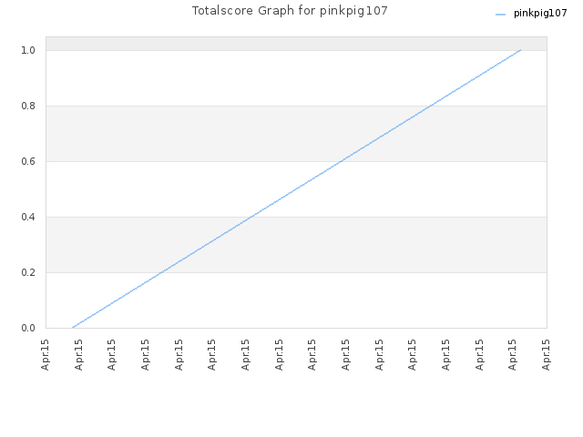 Totalscore Graph for pinkpig107