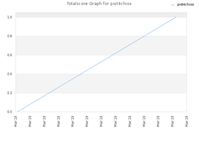 Totalscore Graph for pist4chios