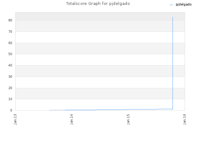 Totalscore Graph for pjdelgado