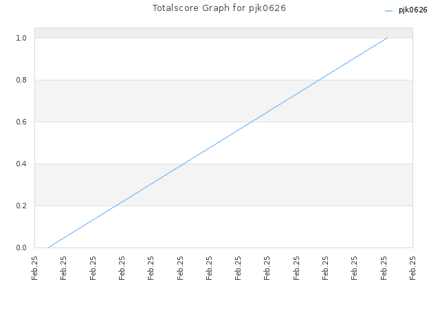 Totalscore Graph for pjk0626