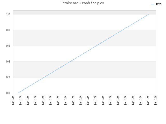 Totalscore Graph for pkw