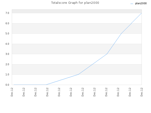 Totalscore Graph for plan2000