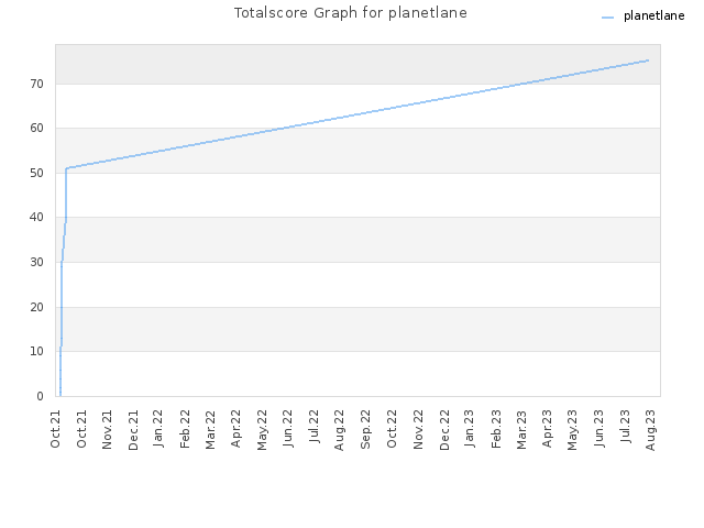 Totalscore Graph for planetlane