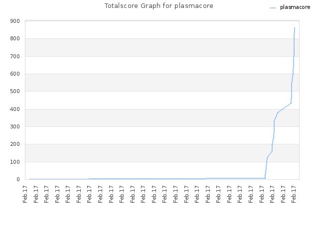 Totalscore Graph for plasmacore