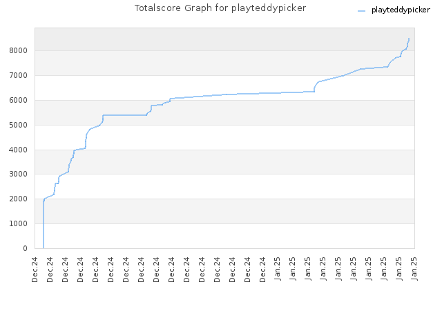 Totalscore Graph for playteddypicker