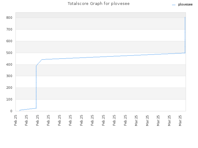 Totalscore Graph for plovesee