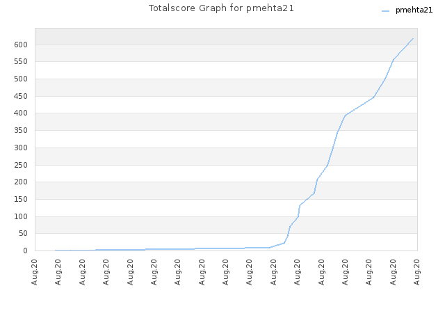 Totalscore Graph for pmehta21