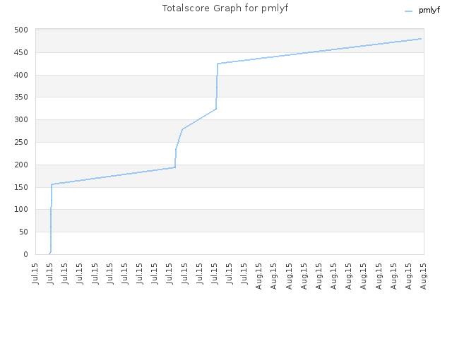 Totalscore Graph for pmlyf