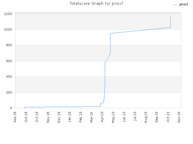 Totalscore Graph for pnocl