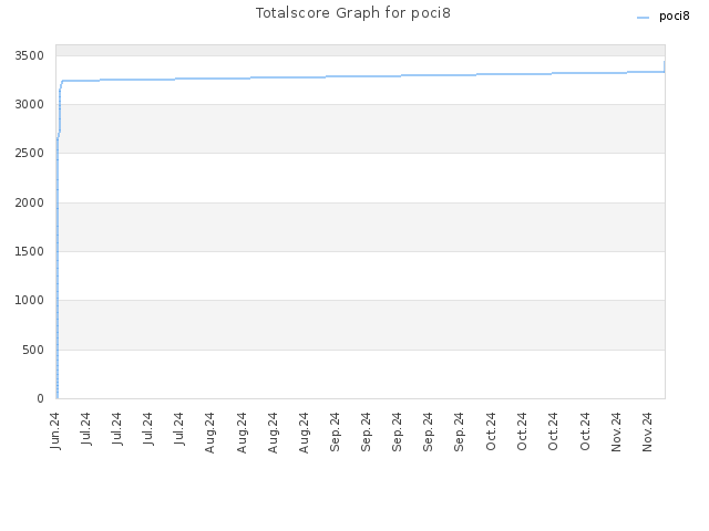 Totalscore Graph for poci8