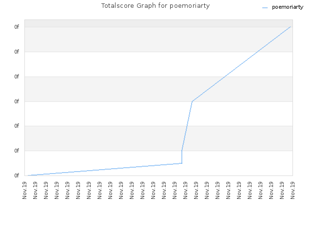 Totalscore Graph for poemoriarty