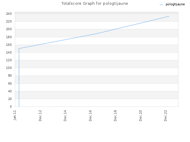 Totalscore Graph for pologtijaune