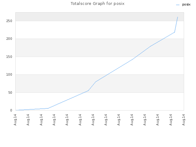 Totalscore Graph for posix