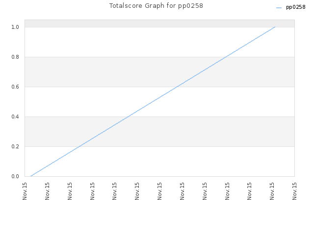 Totalscore Graph for pp0258