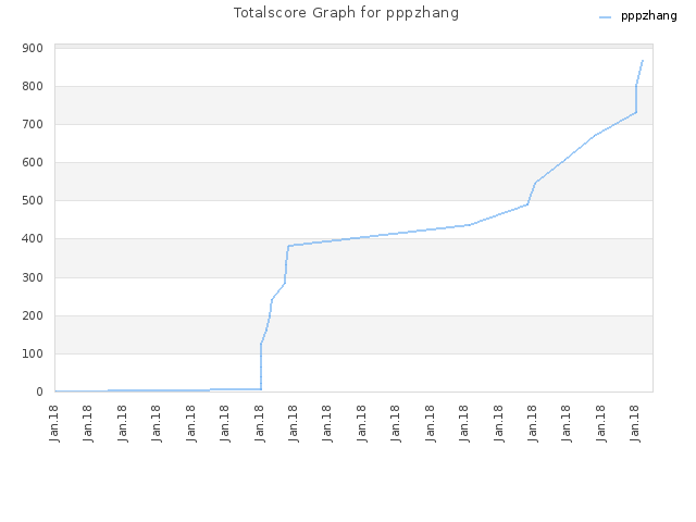 Totalscore Graph for pppzhang