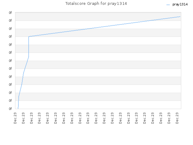 Totalscore Graph for pray1314