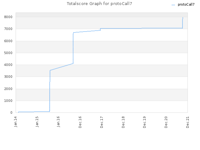 Totalscore Graph for protoCall7