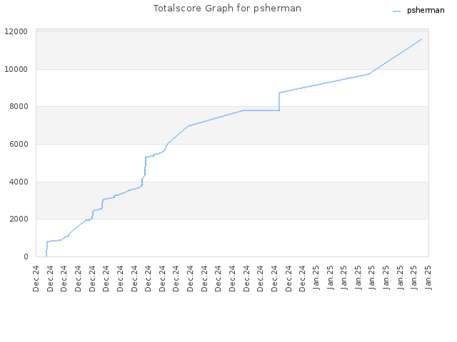 Totalscore Graph for psherman