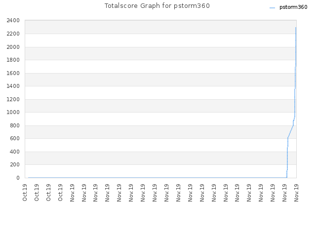 Totalscore Graph for pstorm360