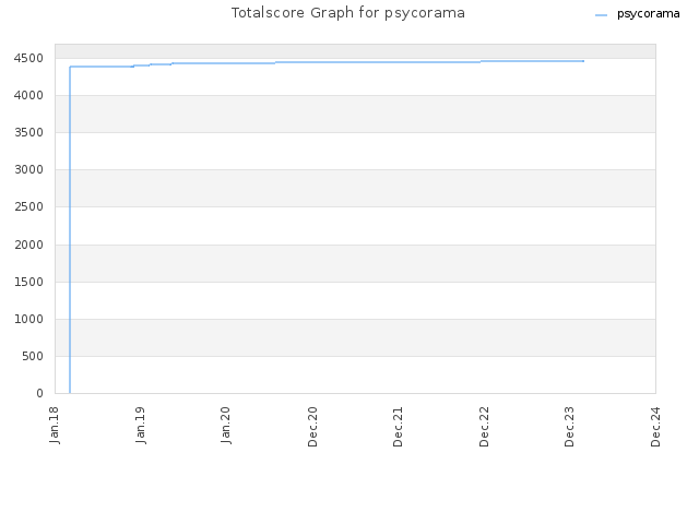 Totalscore Graph for psycorama