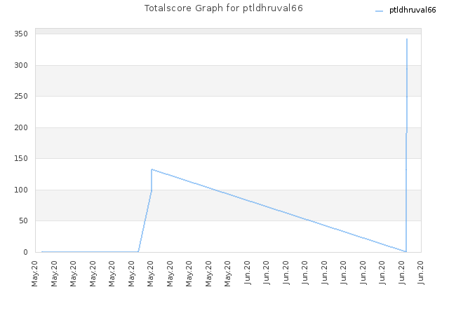 Totalscore Graph for ptldhruval66