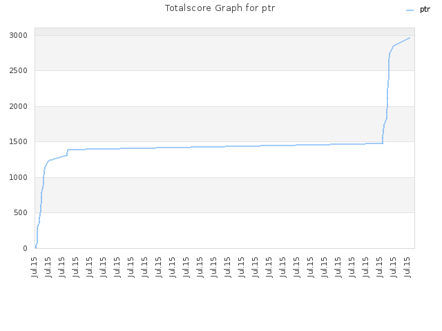 Totalscore Graph for ptr