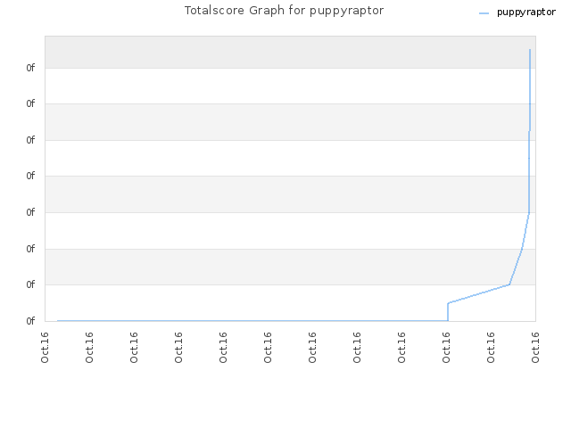 Totalscore Graph for puppyraptor